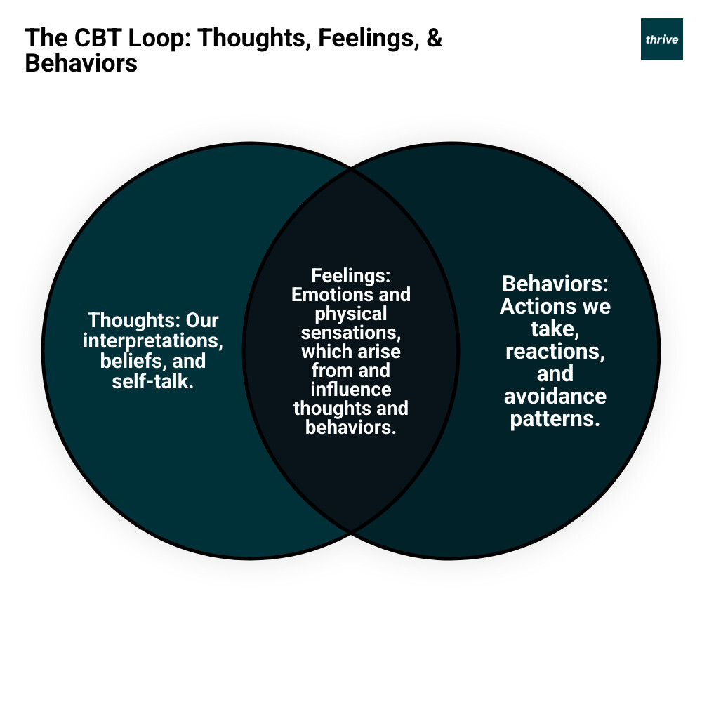 Infographic: How Cognitive Behavioral Therapy Works - Understanding the Interconnected Loop of Thoughts, Feelings, and Behaviors - cognitive behavioral therapy infographic venn_diagram