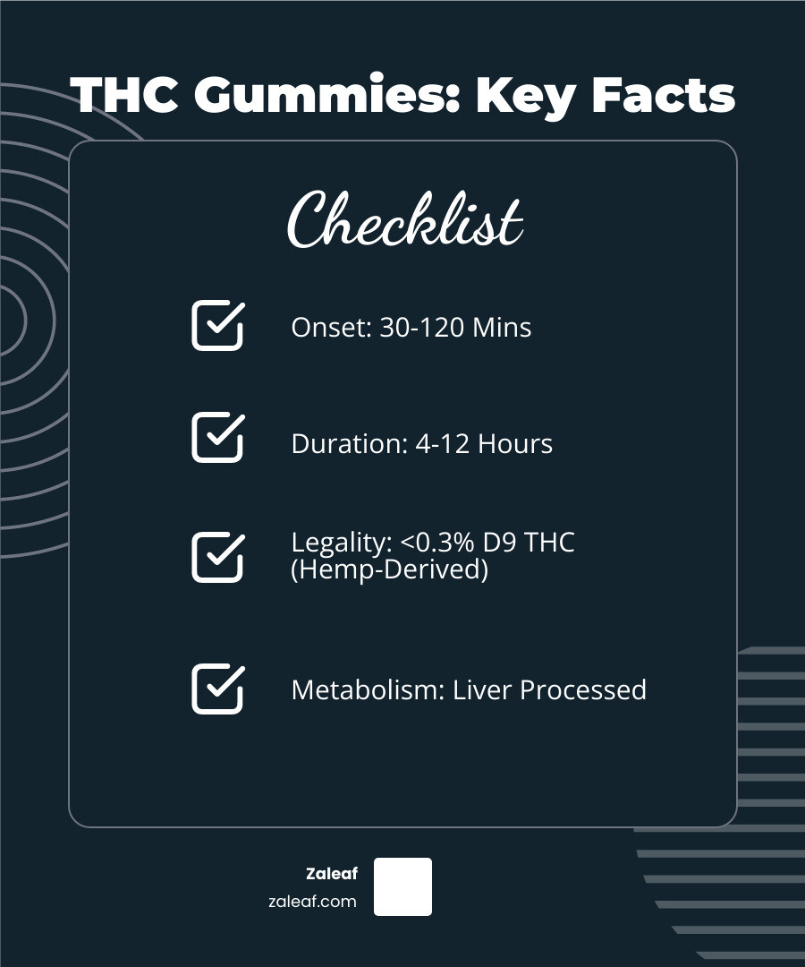 Comprehensive infographic showing THC gummies market growth statistics, onset times, duration of effects, legal status by state, and safety guidelines for responsible consumption - what are thc gummies infographic checklist-dark-blue