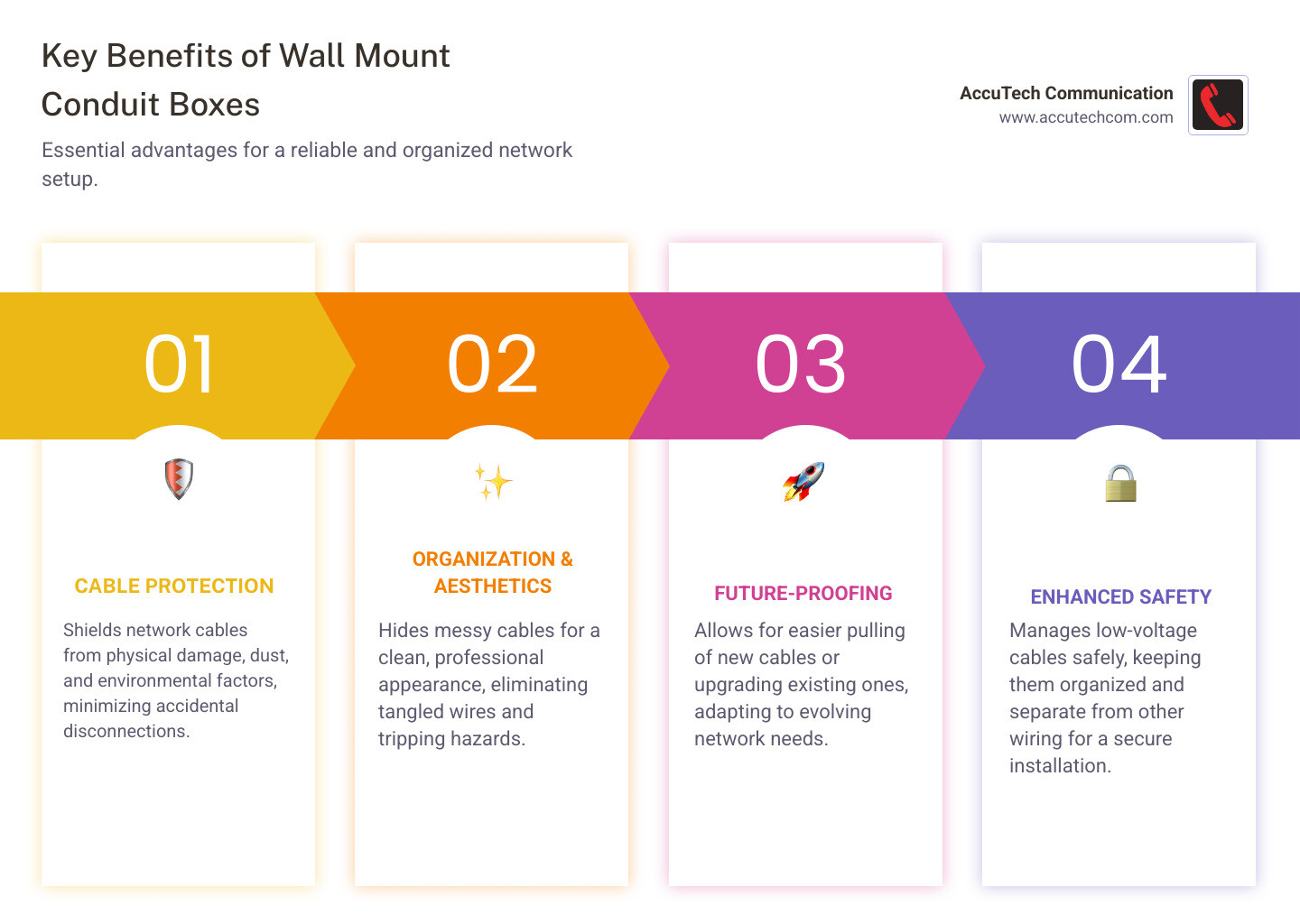 Infographic explaining the benefits of using a conduit box: protection, organization, aesthetics, and future-proofing. - wall mount conduit box for network cable infographic pillar-4-steps