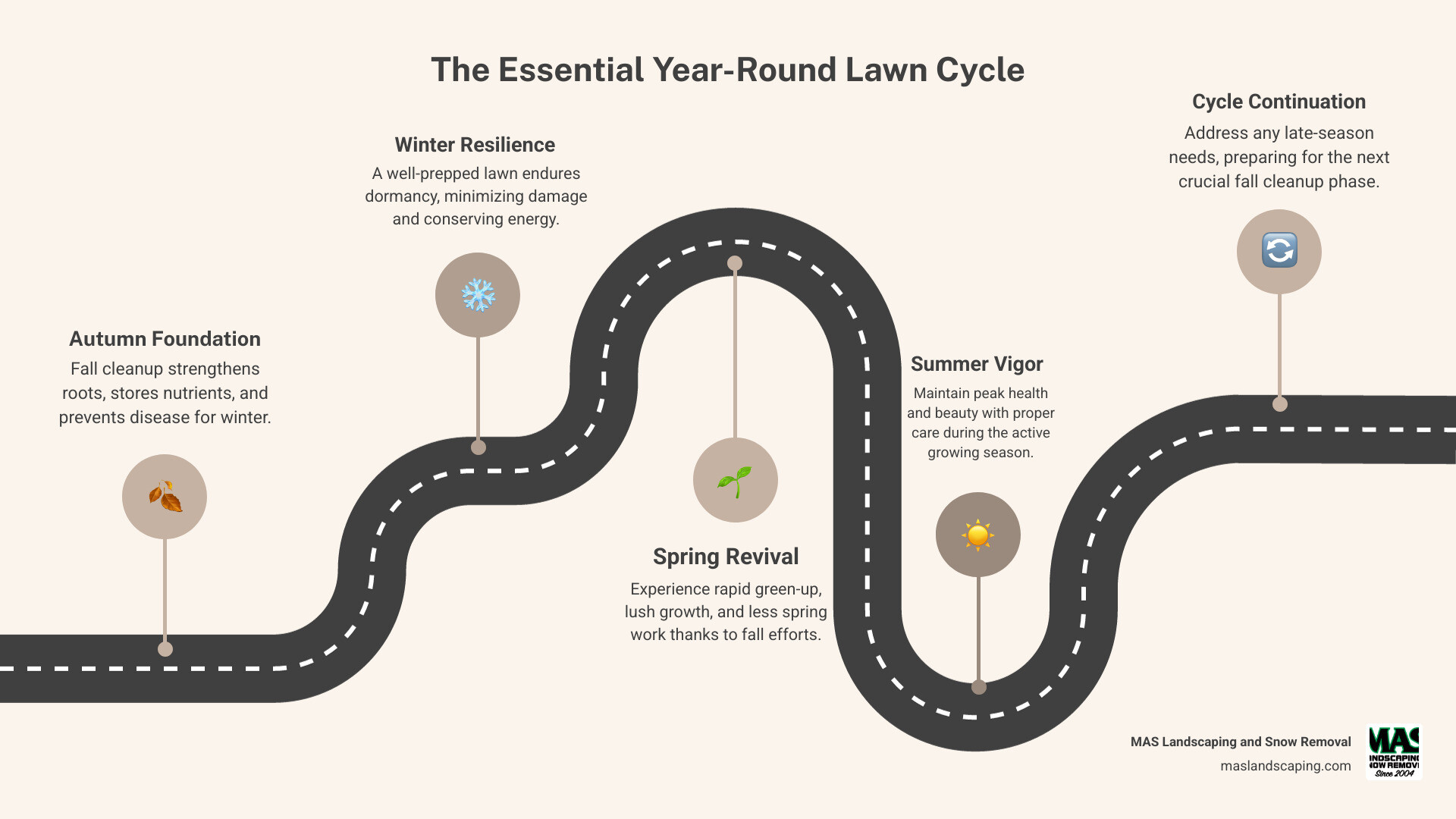 Infographic detailing the circular process of year-round lawn care, highlighting how fall cleanup directly contributes to winter dormancy and then vigorous spring growth, showing arrows from fall tasks leading to healthy spring outcomes - lawn care fall clean up infographic roadmap-5-steps Infographic detailing the circular process of year-round lawn care, highlighting how fall cleanup directly contributes to winter dormancy and then vigorous spring growth, showing arrows from fall tasks leading to healthy spring outcomes - lawn care fall clean up infographic roadmap-5-steps