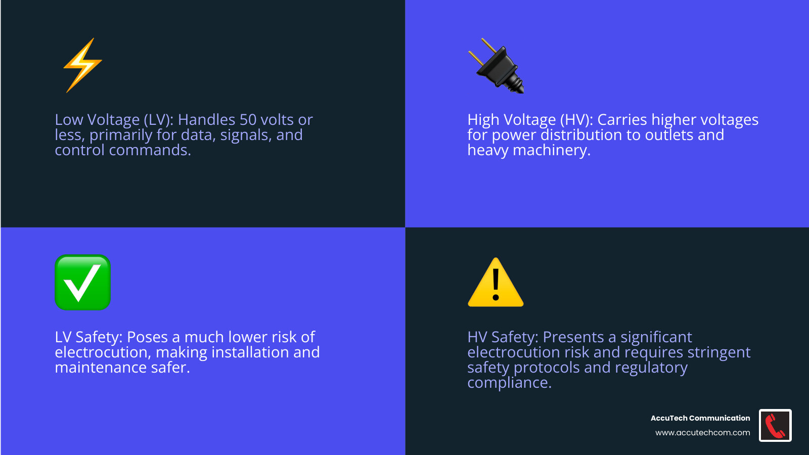 Infographic comparing key characteristics of low-voltage and high-voltage cabling, including voltage levels, primary uses, safety risks, regulatory scrutiny, and example applications. - lv cable installation infographic 4_facts_emoji_blue