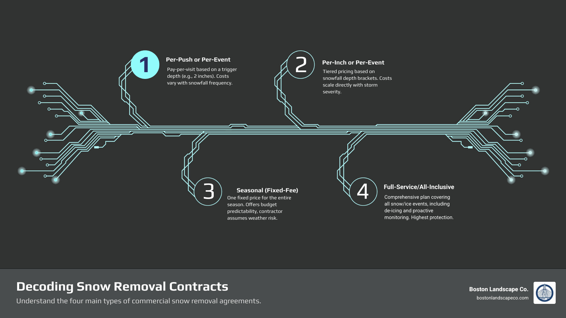 Infographic detailing the four main types of commercial snow removal contracts: Per-Event, Seasonal, Per-Inch, and Full-Service, showing how each type charges for snow removal services. - commercial snow removal contract infographic infographic-4-steps-tech Infographic detailing the four main types of commercial snow removal contracts: Per-Event, Seasonal, Per-Inch, and Full-Service, showing how each type charges for snow removal services. - commercial snow removal contract infographic infographic-4-steps-tech