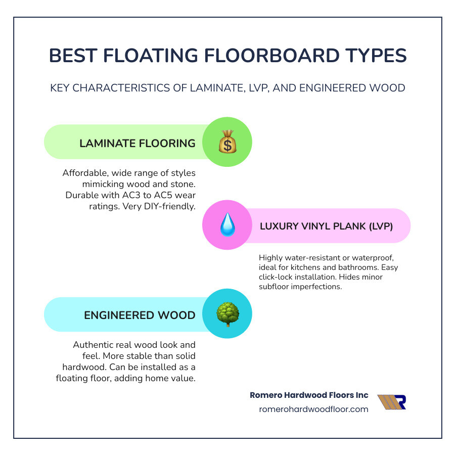 Infographic detailing the types of floating floorboards: Laminate (layered construction, wear rating), Luxury Vinyl Plank (waterproof, rigid core, click-lock), and Engineered Wood (real wood veneer, stable core, suitable for underfloor heating). - best floating floorboards infographic infographic-line-3-steps-colors Infographic detailing the types of floating floorboards: Laminate (layered construction, wear rating), Luxury Vinyl Plank (waterproof, rigid core, click-lock), and Engineered Wood (real wood veneer, stable core, suitable for underfloor heating). - best floating floorboards infographic infographic-line-3-steps-colors