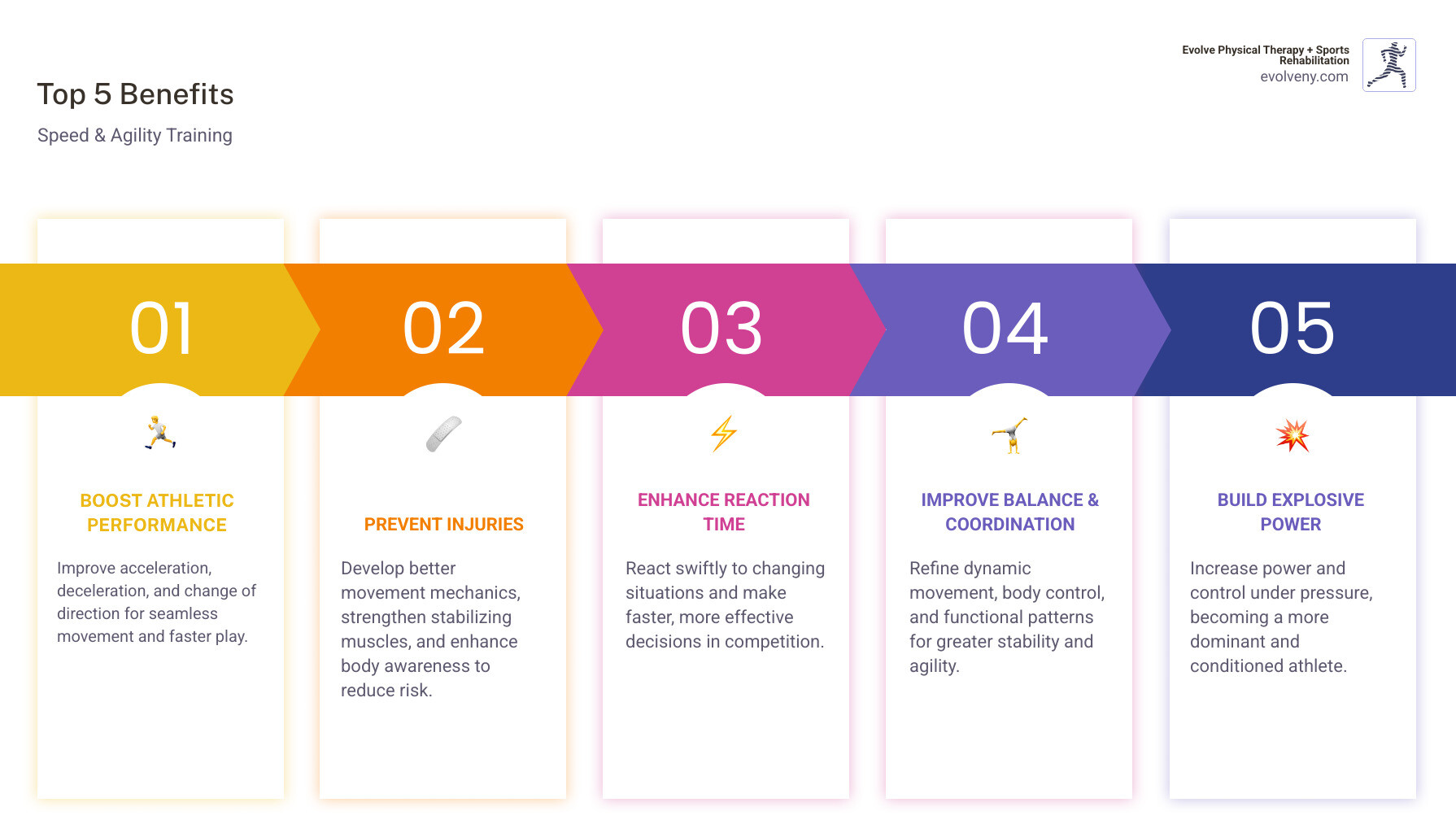 Comprehensive infographic showing the top 5 benefits of speed and agility training: improved athletic performance with faster sprint times, injury prevention through better movement mechanics, improved reaction time and decision making, better balance and coordination for daily activities, and increased explosive power and body control - speed and agility coach near me infographic pillar-5-steps Comprehensive infographic showing the top 5 benefits of speed and agility training: improved athletic performance with faster sprint times, injury prevention through better movement mechanics, improved reaction time and decision making, better balance and coordination for daily activities, and increased explosive power and body control - speed and agility coach near me infographic pillar-5-steps