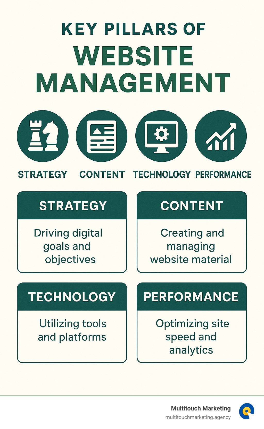 Infographic explaining the key pillars of website management: Strategy, Content, Technology, and Performance - website manager infographic 