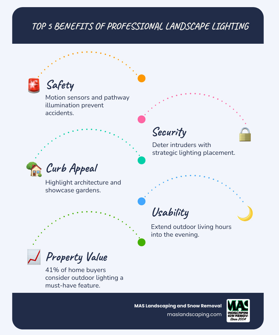 Infographic showing the top 5 benefits of professional landscape lighting: Safety through motion sensors and pathway illumination, Security by deterring intruders with strategic lighting placement, Curb Appeal through architectural highlighting and garden showcasing, Usability by extending outdoor living hours into the evening, and Property Value with 41% of buyers wanting outdoor lighting features - landscape lighting services near me infographic infographic-line-5-steps-blues-accent_colors
