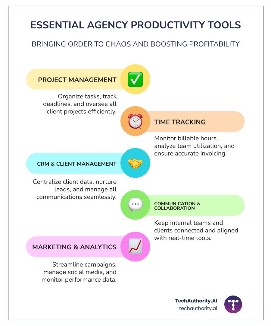 Infographic detailing categories of productivity tools including Project Management, Time Tracking, CRM, Communication, and Marketing/Analytics - Productivity tools for agencies infographic infographic-line-5-steps-colors