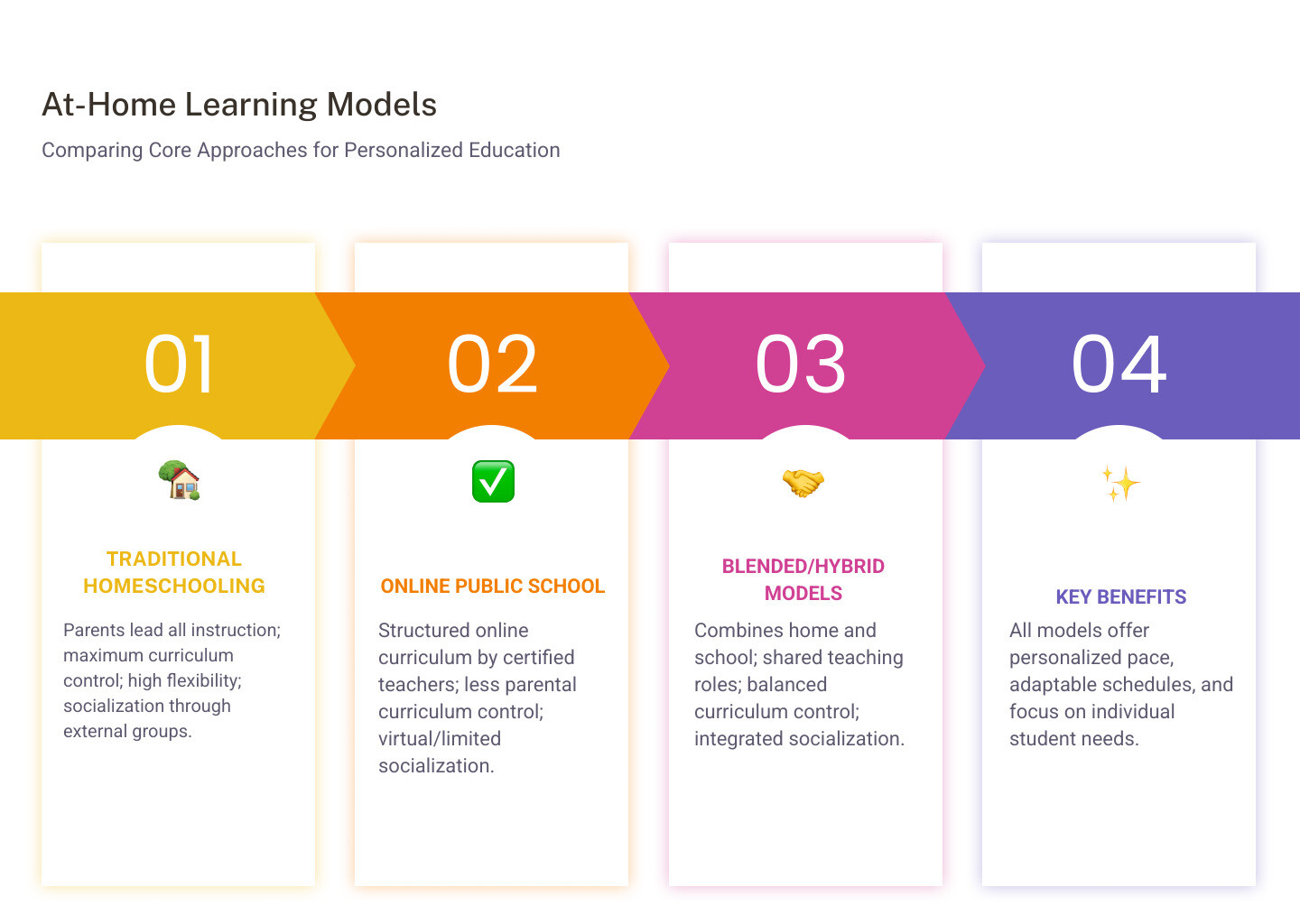 Table comparing Homeschooling, Online Public School, and Blended/Hybrid Models - learn at home infographic pillar-4-steps