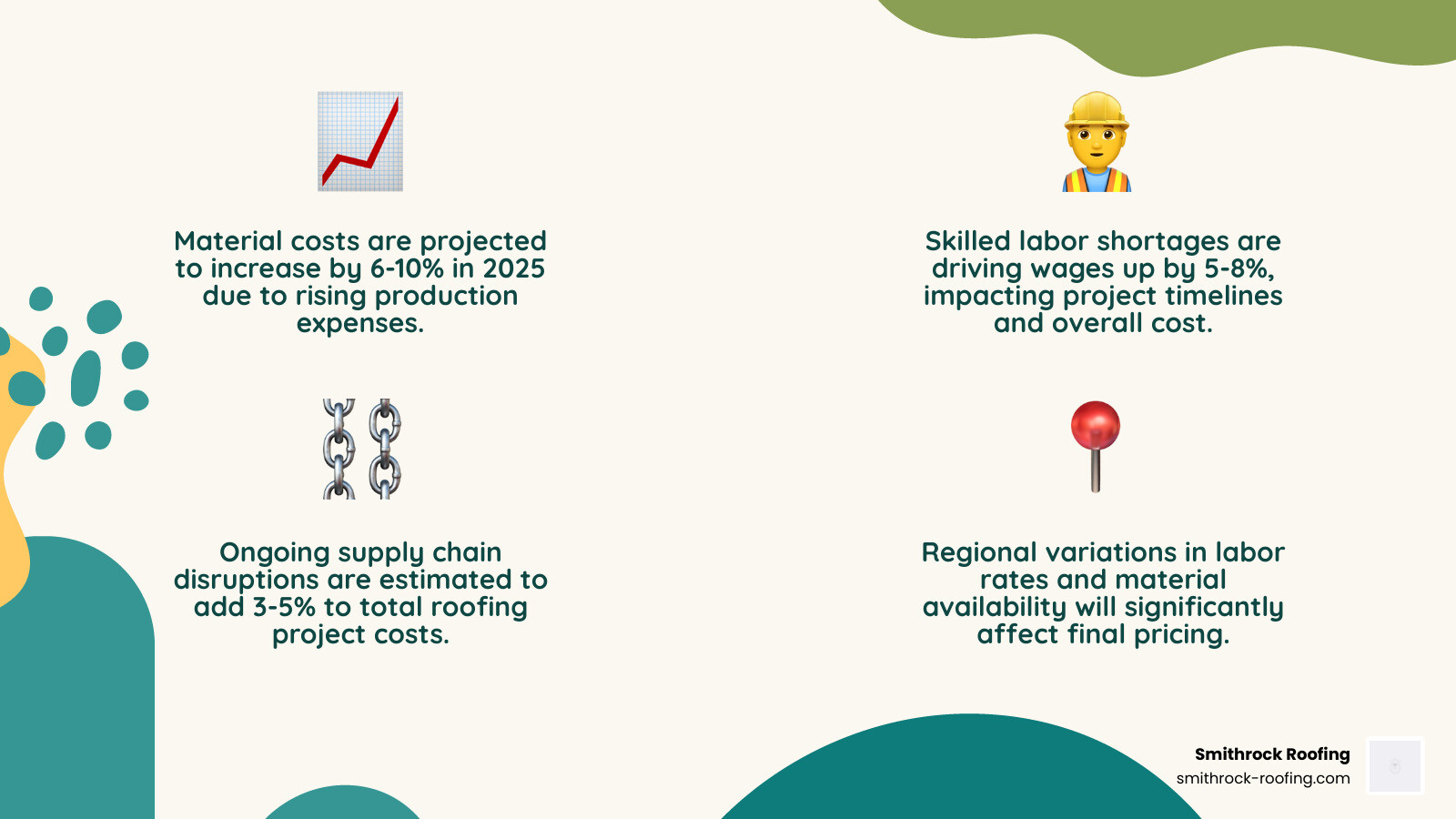 Comprehensive breakdown of factors driving roof replacement cost increases in 2025, including material price hikes of 6-10%, labor shortages increasing wages 5-8%, supply chain disruptions adding 3-5% to costs, and regional variations affecting final pricing - roof replacement cost 2025 infographic 4_facts_emoji_nature