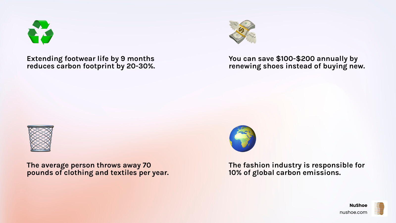 Infographic showing the environmental benefits of shoe renewal: extending shoe life by 9 months reduces carbon footprint by 20-30%, saves $100-200 annually, and prevents 70 pounds of textile waste per person yearly - how to renew old shoes infographic 4_facts_emoji_light-gradient Infographic showing the environmental benefits of shoe renewal: extending shoe life by 9 months reduces carbon footprint by 20-30%, saves $100-200 annually, and prevents 70 pounds of textile waste per person yearly - how to renew old shoes infographic 4_facts_emoji_light-gradient