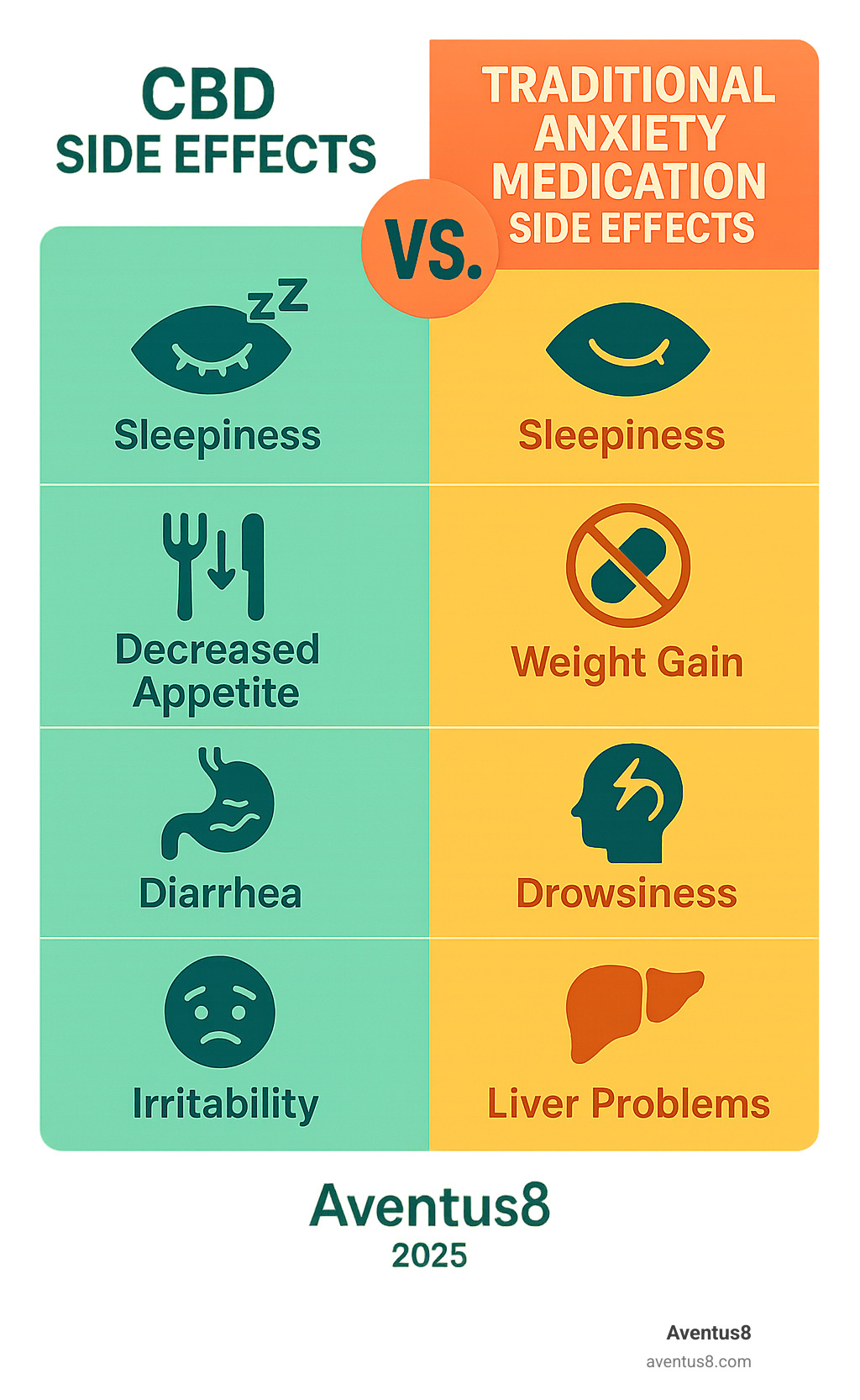 TABLE comparing CBD side effects vs. traditional anxiety medication side effects - best cbd for anxiety infographic 