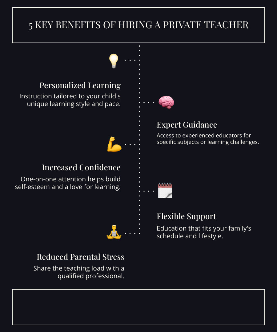 Infographic showing 5 key benefits of hiring a private teacher: personalized learning, expert guidance, increased confidence, flexible support, and reduced parental stress - hire a teacher infographic infographic-line-5-steps-dark