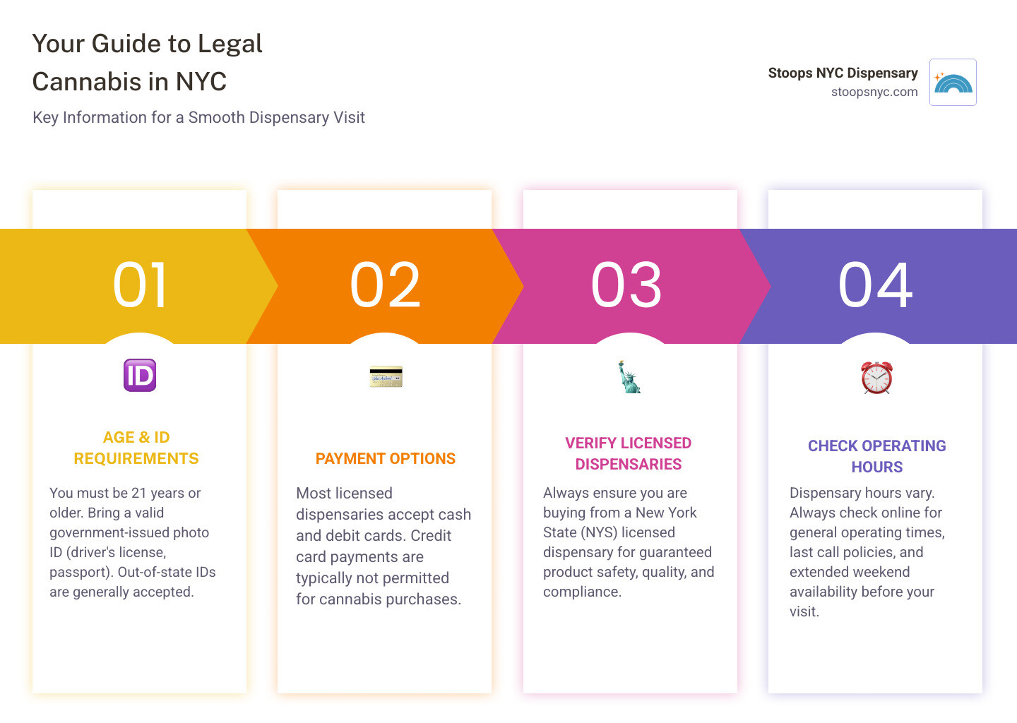 Infographic detailing key information for buying cannabis at dispensaries near Union Square, including age requirements, accepted identification, payment methods, and general operating hours. - dispensary near union square infographic pillar-4-steps