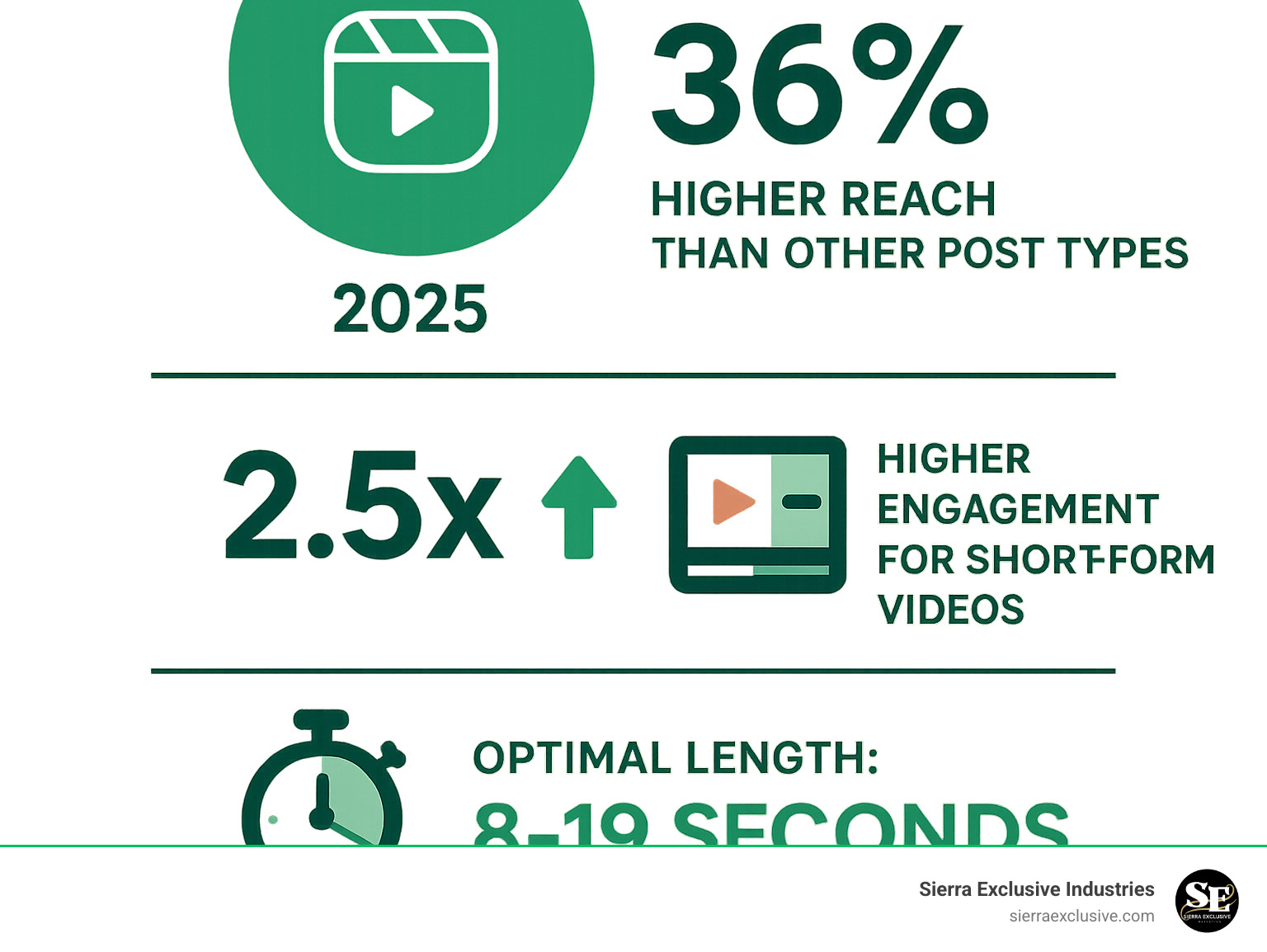 Infographic showing Instagram Reels performance metrics: 36% higher reach than other post types, 2.5x higher engagement for short-form videos versus long-form content, and optimal length of 8-19 seconds for maximum audience retention - Instagram reels content ideas infographic 