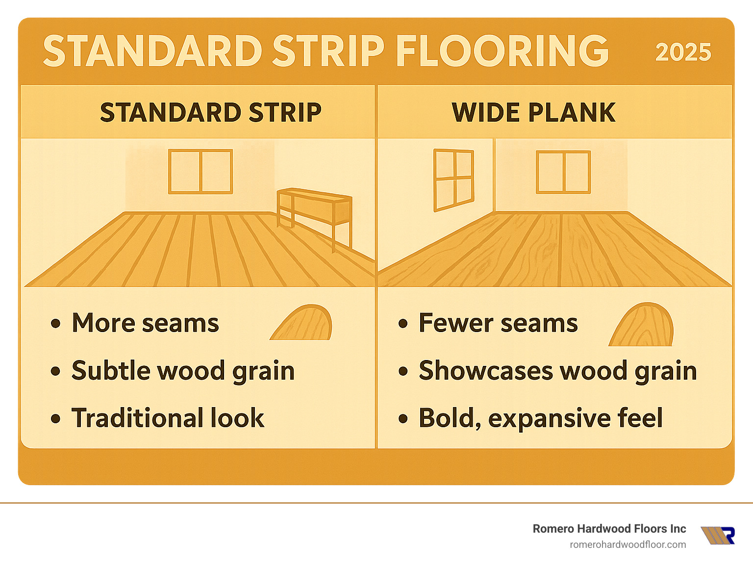 Comprehensive comparison infographic showing standard strip flooring versus wide plank flooring, highlighting the visual differences in room appearance, number of seams, grain showcase, and overall aesthetic impact - wide plank wood flooring infographic 