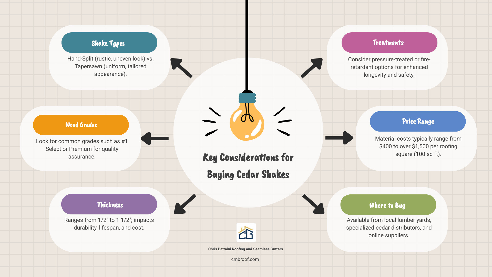 Infographic: Key Considerations When Buying Cedar Shakes for Sale, including a comparison of Hand-Split and Tapersawn types, common grades like #1 Select and Premium, available thicknesses from 1/2" to 1 1/2", and average material price ranges per roofing square. - cedar shakes for sale infographic brainstorm-6-items