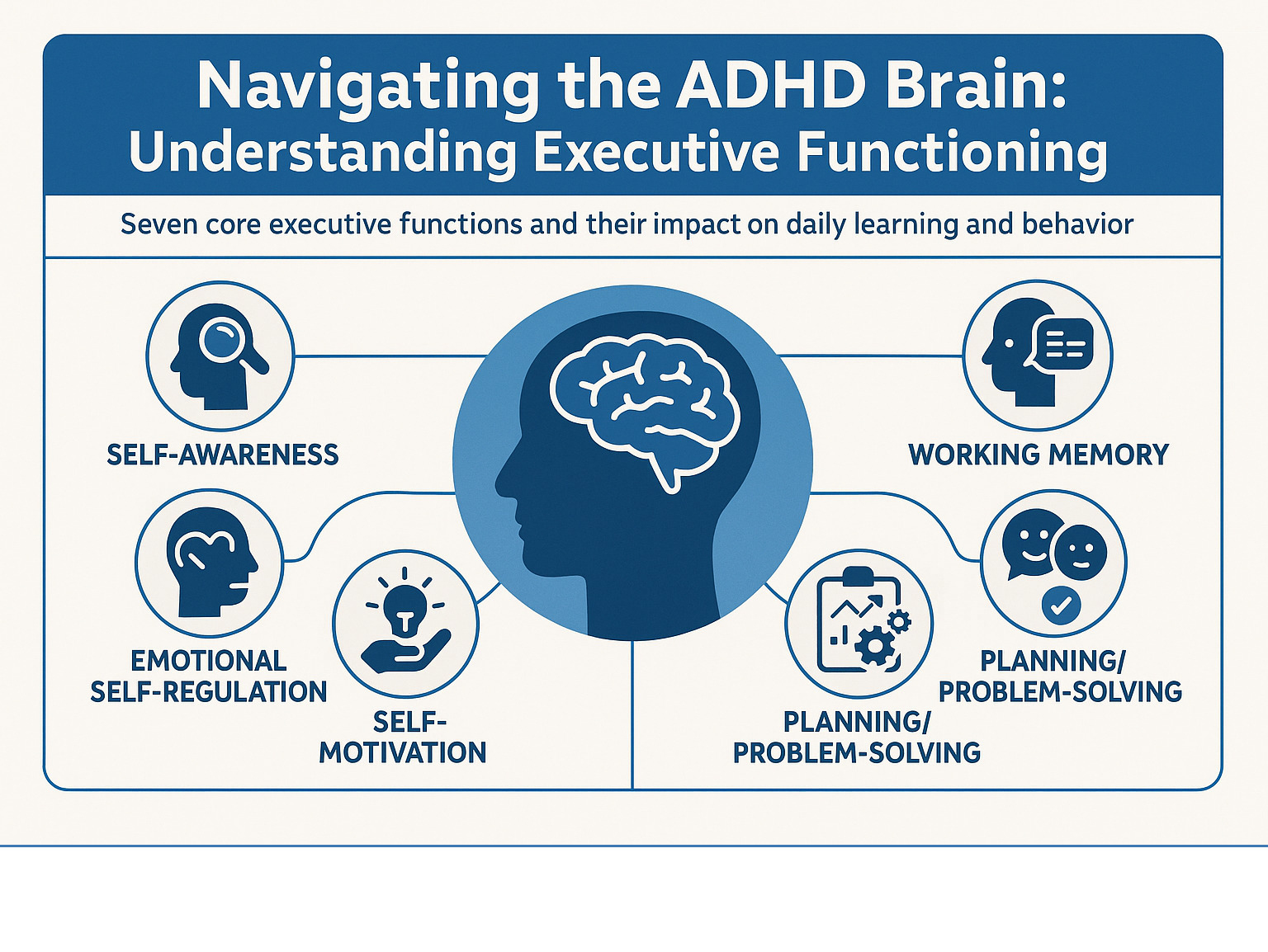 Infographic showing the seven core executive functions: self-awareness, inhibition, working memory (verbal and non-verbal), emotional self-regulation, self-motivation, and planning/problem-solving, with visual representations of how each impacts daily learning and behavior - adhd and executive functioning infographic 
