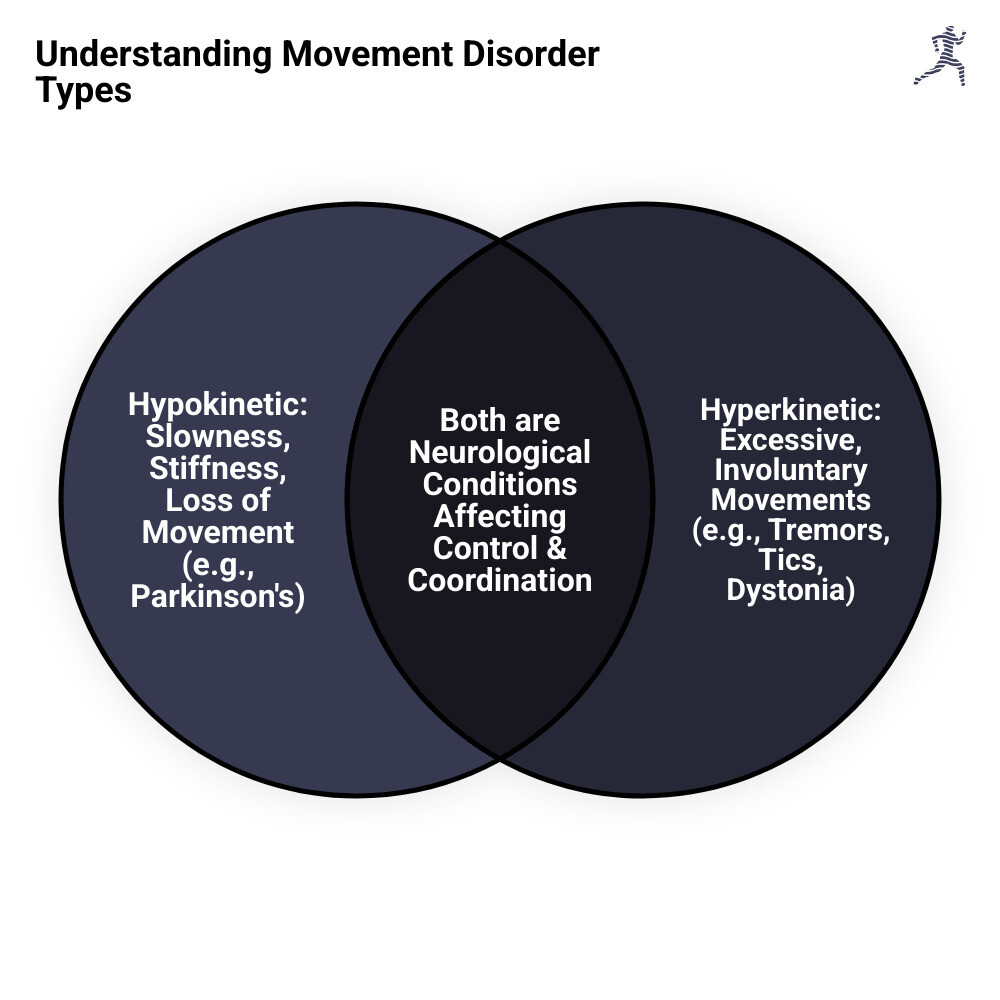 Infographic explaining the difference between hypokinetic (too little movement) and hyperkinetic (too much movement) disorders - movement disorder physical therapy infographic venn_diagram Infographic explaining the difference between hypokinetic (too little movement) and hyperkinetic (too much movement) disorders - movement disorder physical therapy infographic venn_diagram