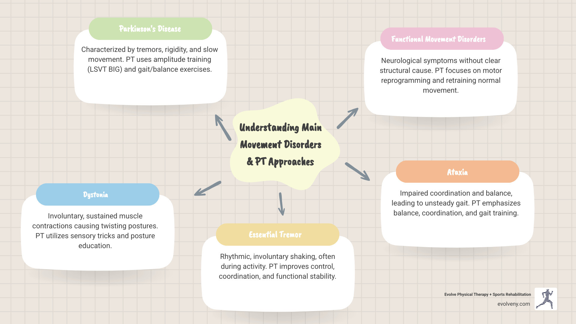 Comprehensive infographic showing the main types of movement disorders (Parkinson's disease, dystonia, essential movement disorder, functional movement disorders, ataxia) with their key symptoms and how physical therapy interventions address each condition through specialized techniques like gait training, balance work, motor reprogramming, and strength exercises - movement disorder physical therapy infographic mindmap-5-items Comprehensive infographic showing the main types of movement disorders (Parkinson's disease, dystonia, essential movement disorder, functional movement disorders, ataxia) with their key symptoms and how physical therapy interventions address each condition through specialized techniques like gait training, balance work, motor reprogramming, and strength exercises - movement disorder physical therapy infographic mindmap-5-items