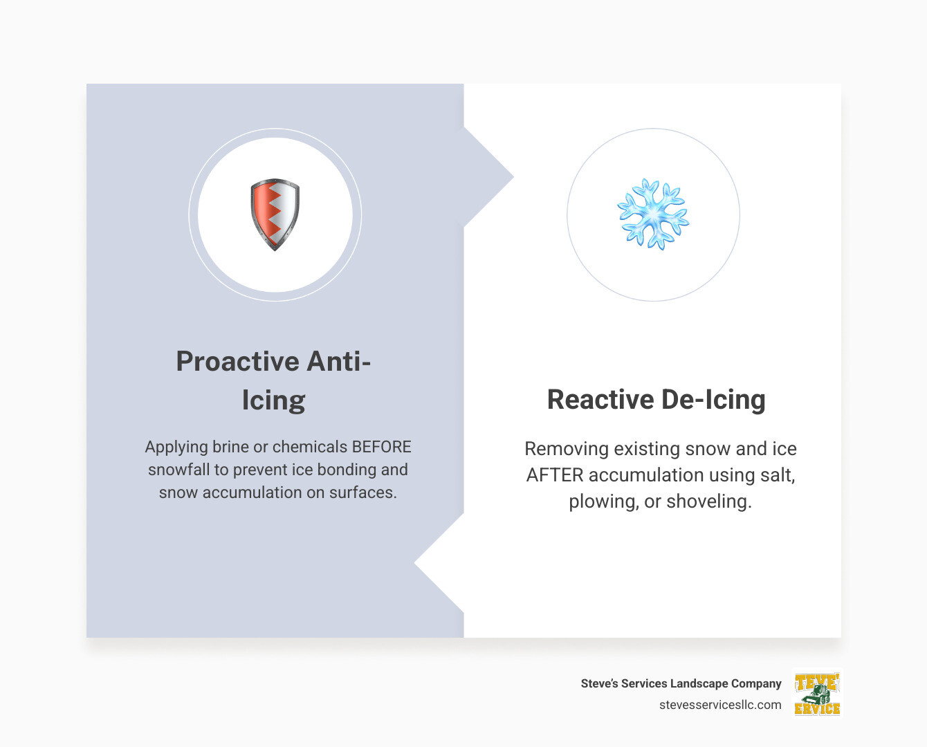 Infographic showing the difference between proactive anti-icing (applying brine or chemicals before snowfall to prevent accumulation and bonding) versus reactive de-icing (removing existing snow and ice after accumulation using salt, plowing, or shoveling) - snow cleaning infographic comparison-2-items-formal