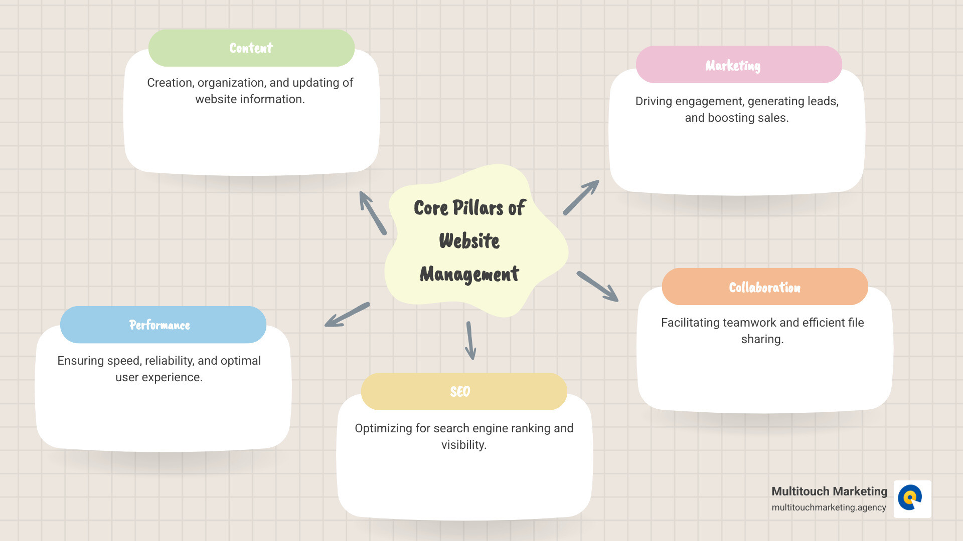 A detailed infographic illustrating the five core pillars of website management: Content (creation, organization), Performance (speed, user experience), SEO (ranking, visibility), Marketing (engagement, sales), and Collaboration (teamwork, file sharing), with icons representing each pillar. - website management tools infographic mindmap-5-items