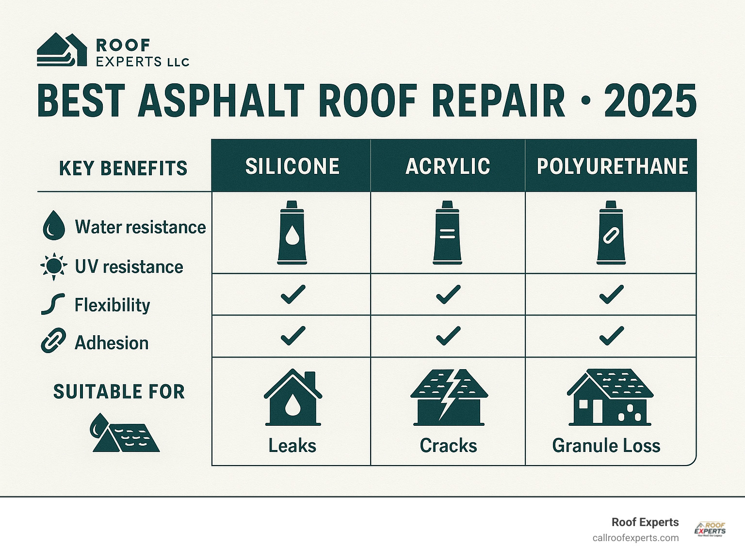 Infographic comparing different types of asphalt roof repair sealants (silicone, acrylic, polyurethane) by their key benefits (water resistance, UV resistance, flexibility, adhesion) and suitability for common asphalt shingle issues (leaks, cracks, granule loss). - best asphalt roof repair infographic 