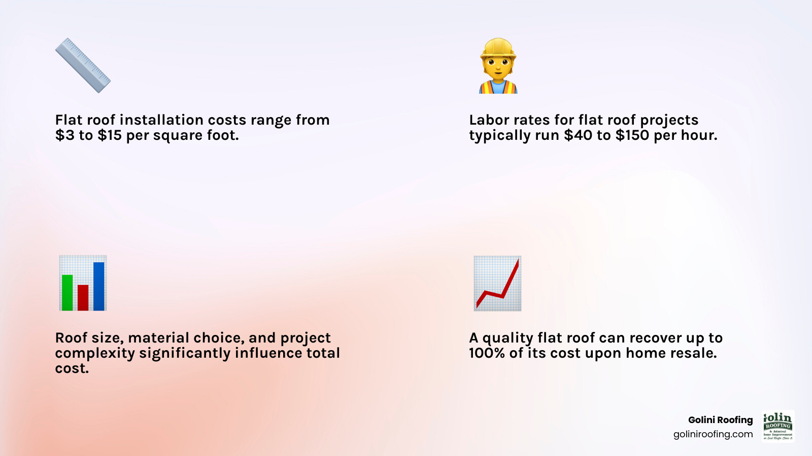 Detailed breakdown of flat roof project costs showing material expenses, labor rates, additional fees like permits and tear-off, and cost-saving factors like roof size and material choice - flat roofer cost infographic 4_facts_emoji_light-gradient Detailed breakdown of flat roof project costs showing material expenses, labor rates, additional fees like permits and tear-off, and cost-saving factors like roof size and material choice - flat roofer cost infographic 4_facts_emoji_light-gradient