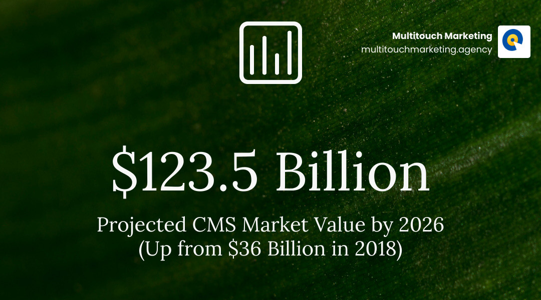 Infographic: Growth of the CMS market from $36 billion in 2018 to a projected $123.5 billion by 2026, highlighting the increasing importance of web content management. - web content management services infographic simple-stat-landscape-green