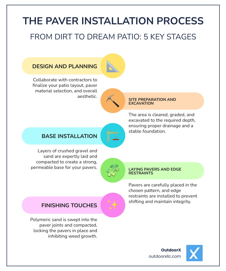 step-by-step paver installation process from excavation to final compaction - patio paver contractors near me infographic infographic-line-5-steps-colors