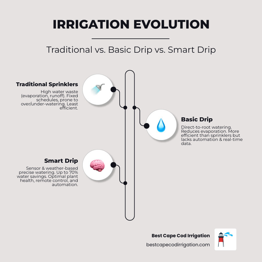 Infographic comparing traditional sprinklers, basic drip irrigation, and smart drip irrigation for water efficiency and automation - smart drip irrigation system infographic infographic-line-3-steps-neat_beige
