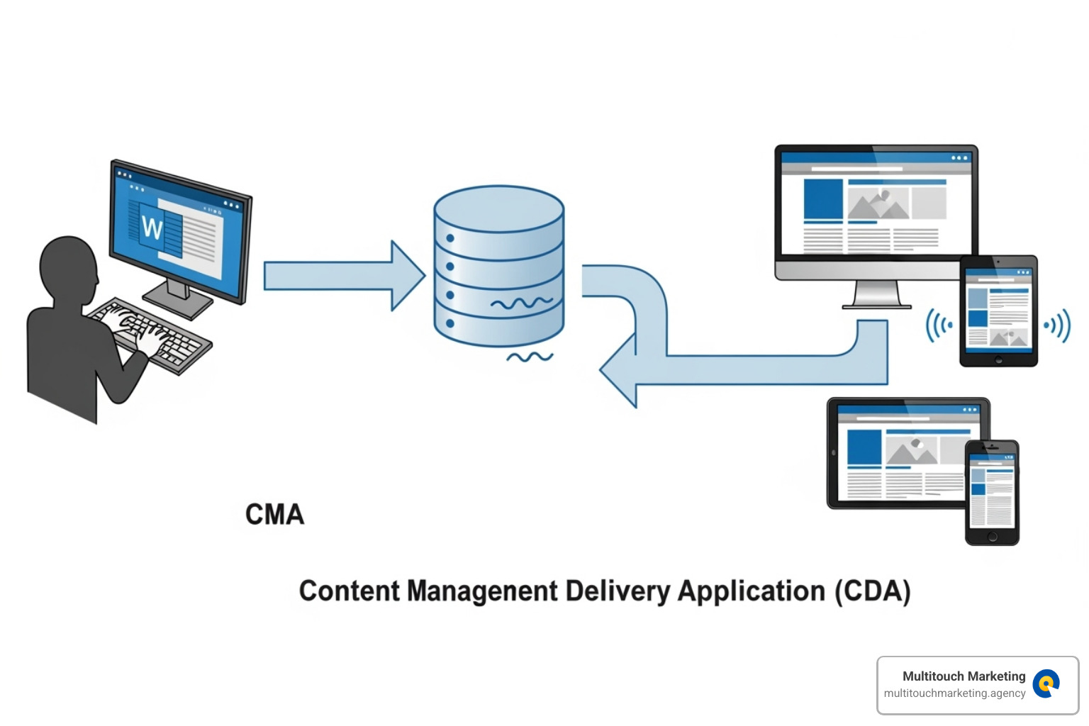 Diagram illustrating the CMA and CDA components of a CMS, showing how content is managed and delivered - web content management services