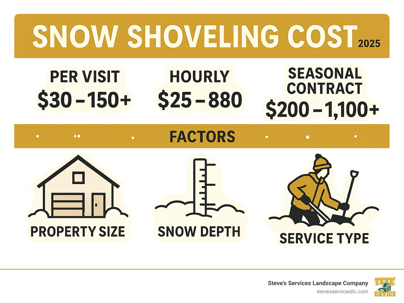 Infographic detailing the average snow shoveling costs per visit, hourly, and for seasonal contracts, highlighting factors like property size, snow depth, and service type. - snow shoveling cost infographic 