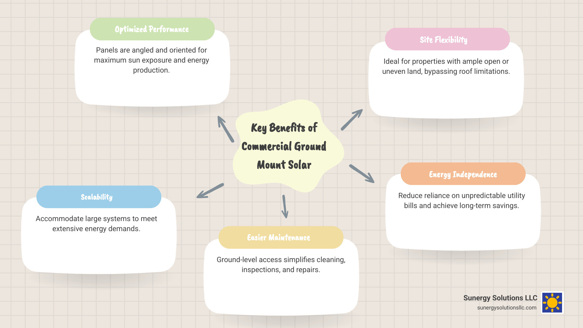 Infographic summarizing the key benefits of commercial ground mount solar installations for businesses, including optimized performance, scalability, easier maintenance, and site flexibility, illustrating how these systems contribute to lower energy costs and greater energy independence. - commercial ground mount solar infographic mindmap-5-items Infographic summarizing the key benefits of commercial ground mount solar installations for businesses, including optimized performance, scalability, easier maintenance, and site flexibility, illustrating how these systems contribute to lower energy costs and greater energy independence. - commercial ground mount solar infographic mindmap-5-items