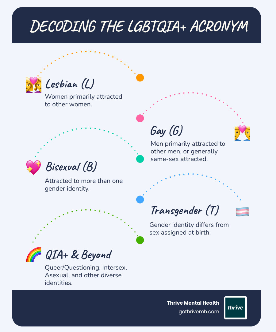 Infographic showing the meaning of each letter in the LGBTQIA+ acronym: L for Lesbian, G for Gay, B for Bisexual, T for Transgender, Q for Queer or Questioning, I for Intersex, A for Asexual, and + for other diverse identities. - LGBTQIA+ infographic infographic-line-5-steps-blues-accent_colors