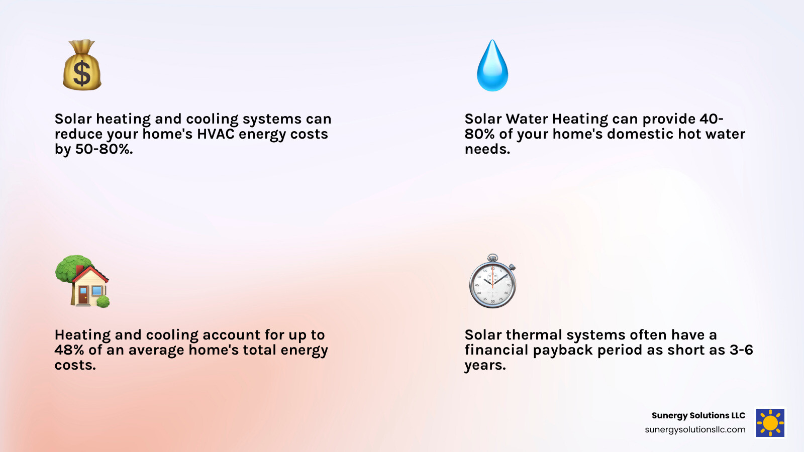Comprehensive breakdown of solar heating and cooling system types, efficiency ratings, typical costs, and energy savings potential for residential applications - solar heating and cooling systems for homes infographic 4_facts_emoji_light-gradient
