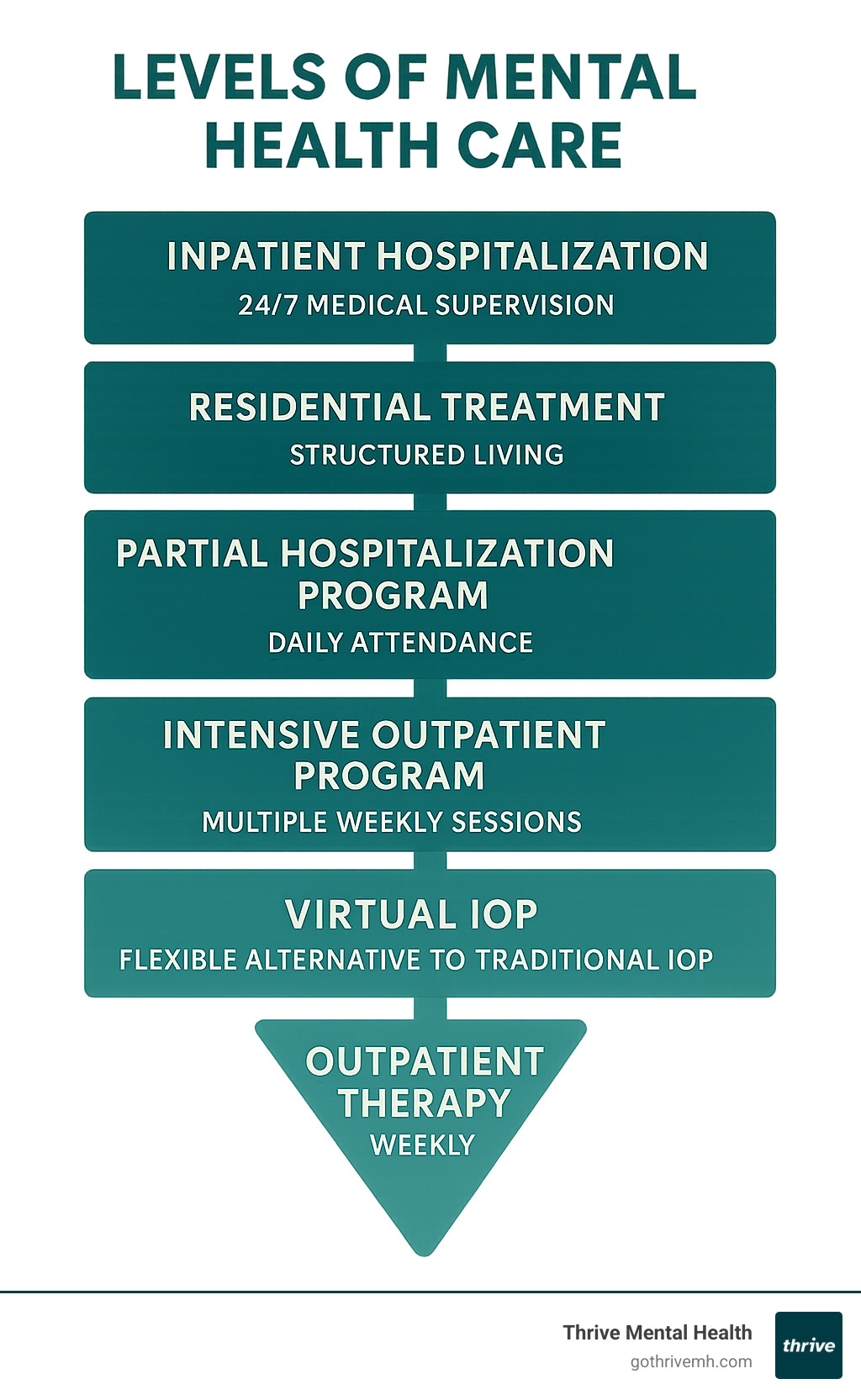 Infographic showing the continuum of mental health care levels from inpatient hospitalization at the top requiring 24/7 medical supervision, down through residential treatment requiring structured living, partial hospitalization programs requiring daily attendance, intensive outpatient programs requiring multiple weekly sessions, to weekly outpatient therapy at the bottom, with virtual IOP highlighted as a flexible alternative to traditional IOP - virtual IOP programs near me infographic 