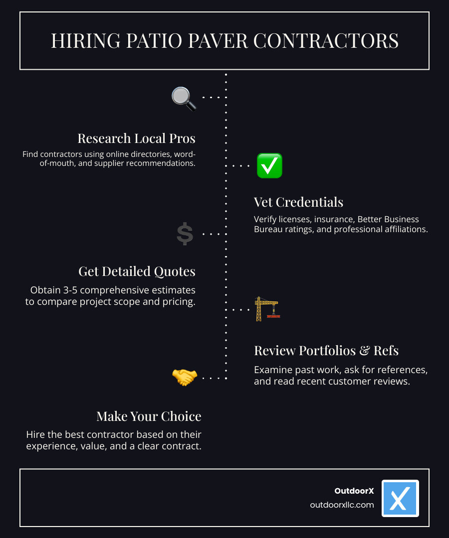 Comprehensive guide showing the 4-step process for hiring patio paver contractors: Step 1 Research local contractors through online directories and referrals, Step 2 Vet contractors by checking licenses insurance and reviews, Step 3 Get multiple detailed quotes comparing pricing and scope, Step 4 Hire the best contractor based on credentials experience and value - patio paver contractors near me infographic infographic-line-5-steps-dark