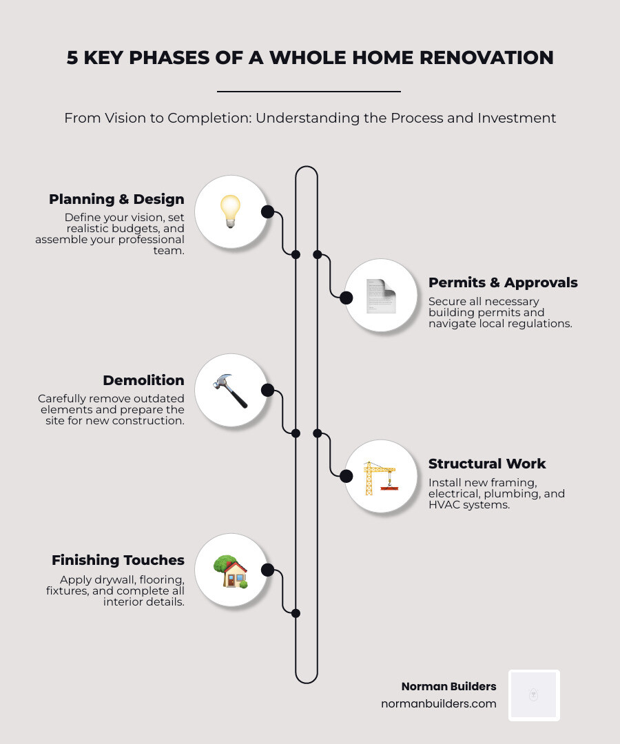 Whole Home Renovation: Ultimate 3-Phase Dream