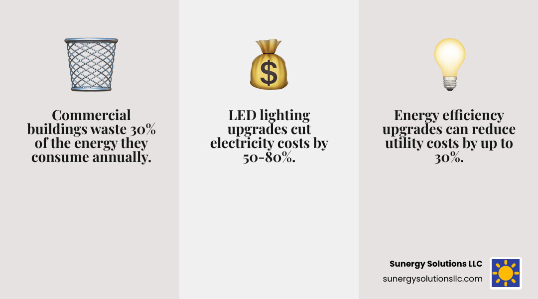 Comprehensive breakdown of energy efficient business solutions showing cost savings percentages, implementation timelines, and ROI calculations for lighting, HVAC, solar, and smart controls - energy efficient business solutions infographic 3_facts_emoji_grey