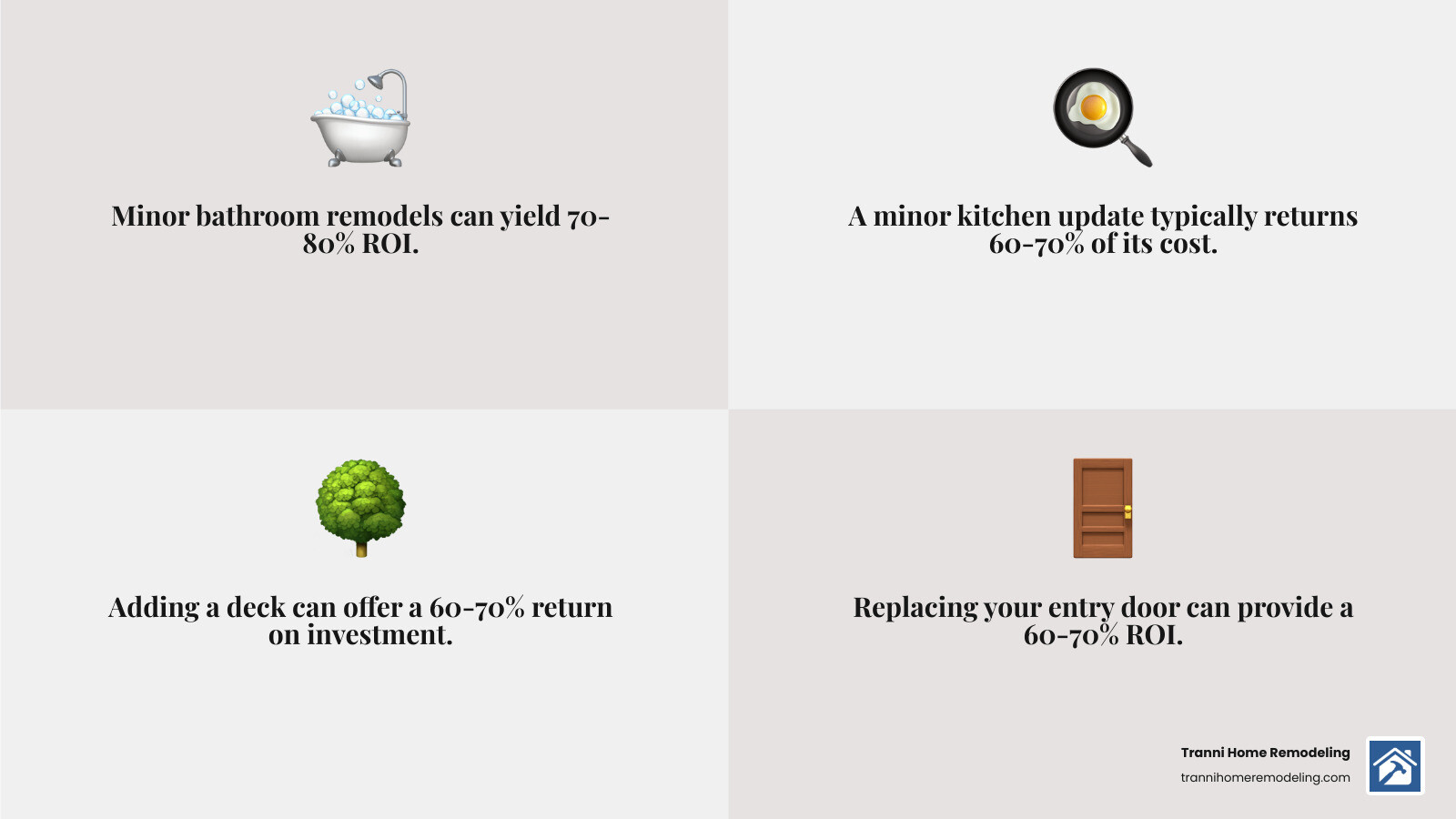 Infographic displaying average ROI for various home renovation projects, including kitchen, bathroom, and deck additions. - home remodeling company infographic 4_facts_emoji_grey