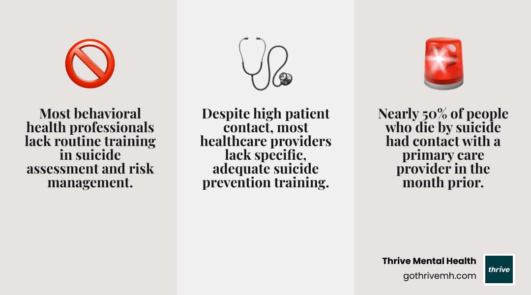 Infographic illustrating the gap between patient contact with healthcare providers before suicide and the lack of comprehensive suicide prevention training among those providers, highlighting that nearly 50% of individuals who die by suicide see a primary care provider in the month prior, yet most professionals lack specific suicide prevention training. - suicide prevention for professionals infographic 3_facts_emoji_grey