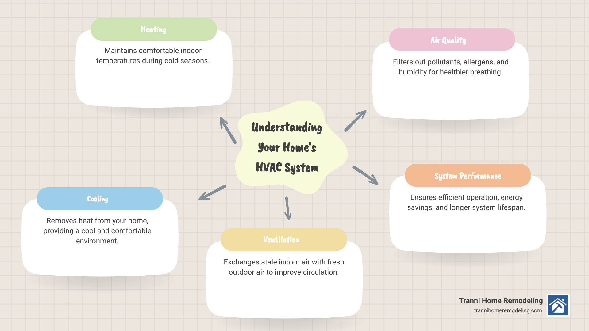 Infographic explaining the basic functions of Heating, Ventilation, and Air Conditioning - contractors hvac infographic mindmap-5-items Infographic explaining the basic functions of Heating, Ventilation, and Air Conditioning - contractors hvac infographic mindmap-5-items