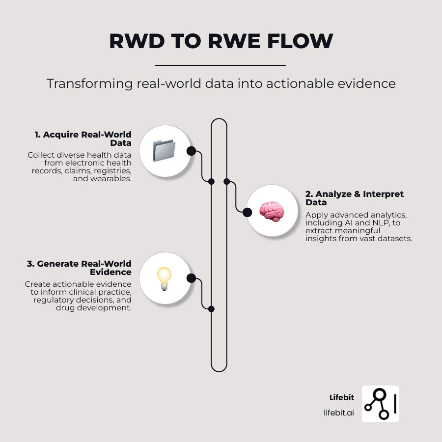 Infographic illustrating the journey from diverse Real-World Data (RWD) sources, such as electronic health records, claims data, and wearable devices, through data analysis and interpretation, to the generation of actionable Real-World Evidence (RWE) that informs clinical practice, regulatory decisions, and drug development processes - real world data clinical trials infographic infographic-line-3-steps-neat_beige