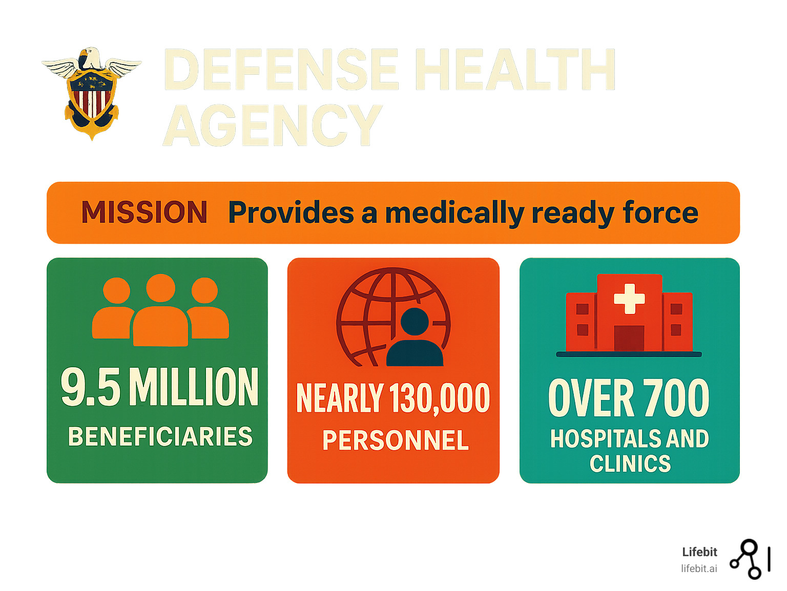 Infographic detailing the Defense Health Agency's mission, scope, and key statistics, including its 9.5 million beneficiaries, global workforce of nearly 130,000 personnel, and support for over 700 hospitals and clinics worldwide. - Defense Health Agency infographic 