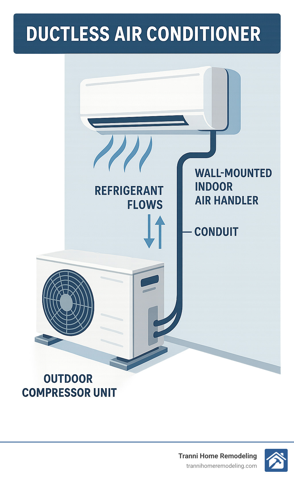 Infographic showing the basic components of a ductless mini-split system with outdoor compressor unit connected via refrigerant lines to wall-mounted indoor air handler, highlighting the conduit connection and explaining how refrigerant flows between units to provide cooling - ductless air conditioner infographic 