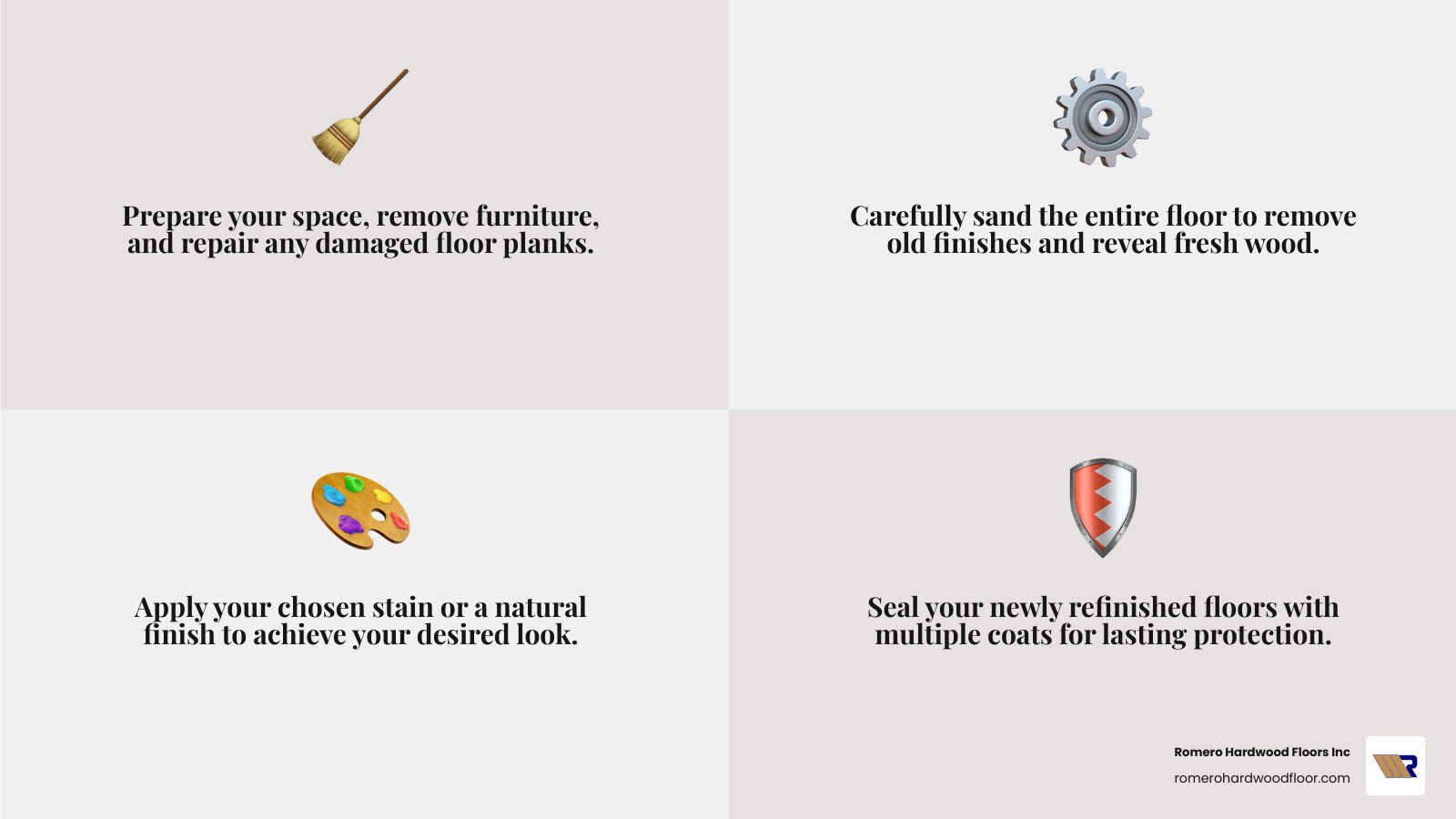 Infographic detailing the 4 key steps for refinishing American Cherry floors: Prepare & Repair (removing furniture, fixing planks), Sanding (removing old finishes), Apply Finish/Stain (choosing and applying color), and Seal & Protect (applying sealant for durability) - refinishing american cherry floors infographic 4_facts_emoji_grey