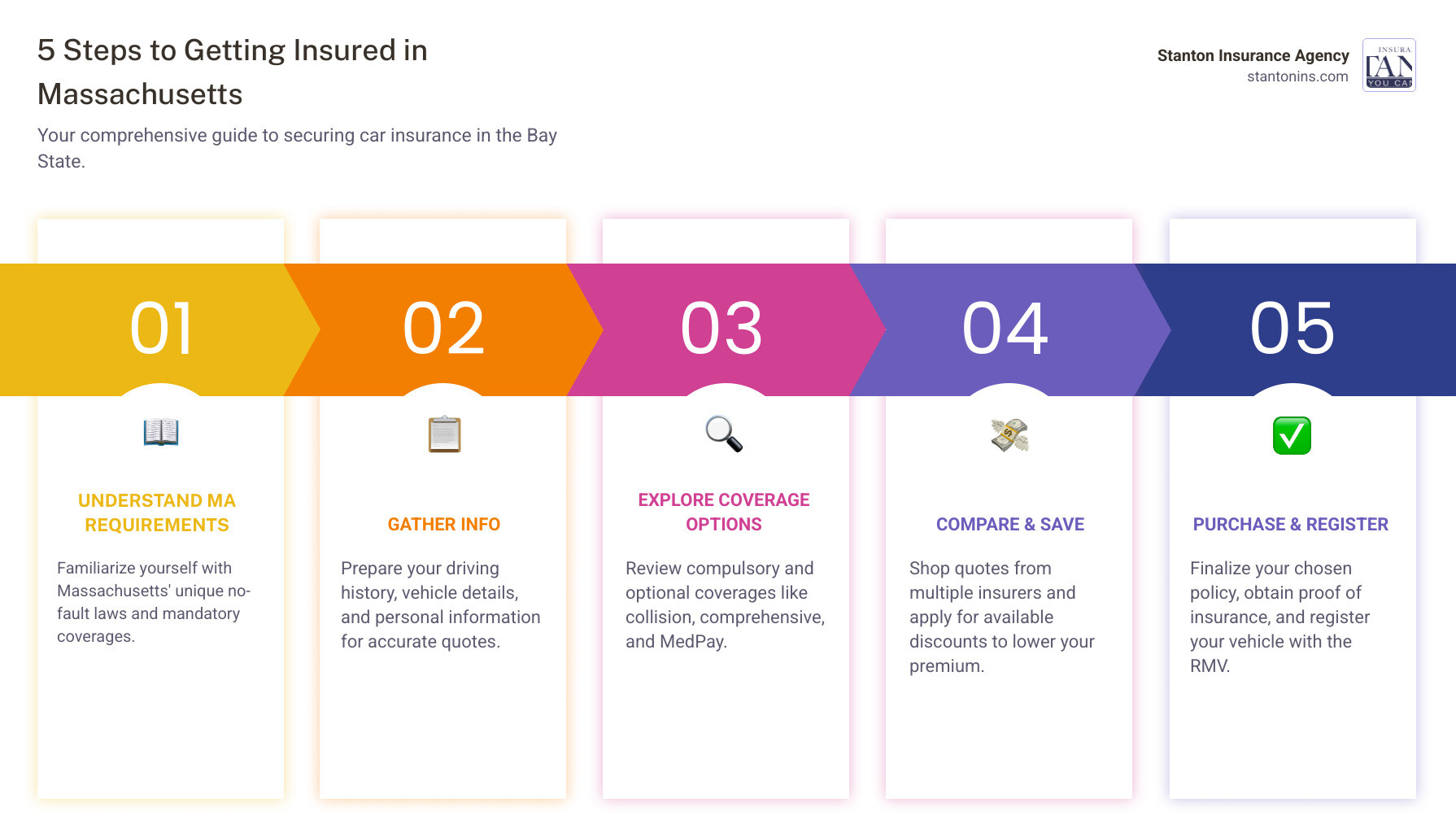 infographic explaining the 5 steps to getting insured in Massachusetts: 1. Understand MA Requirements, 2. Gather Driver & Vehicle Info, 3. Explore Coverage Options, 4. Compare Quotes & Discounts, 5. Purchase Policy & Register Car. - massachusetts car insurance infographic pillar-5-steps