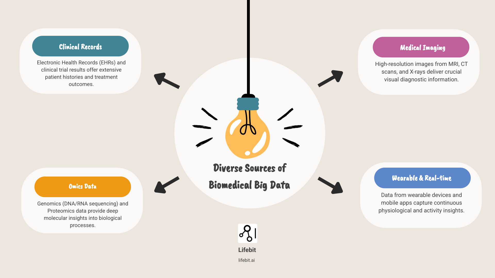Infographic detailing the diverse sources of big data in biomedicine, including Electronic Health Records (EHRs), genomics data from DNA and RNA sequencing, proteomics data, clinical trial results, medical imaging (MRI, CT scans, X-rays), and real-time data from wearable health devices and mobile apps. - big data biomedicine infographic brainstorm-4-items