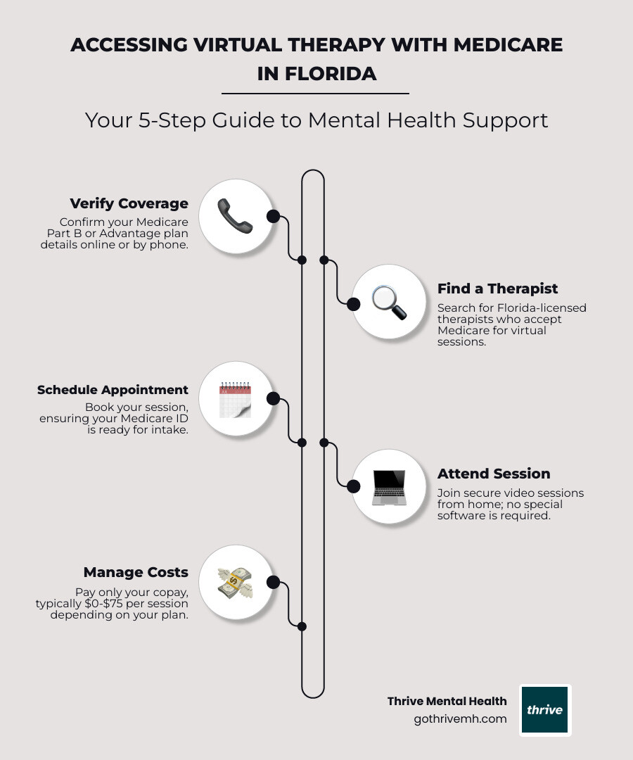 Infographic showing the process of accessing virtual therapy with Medicare in Florida: Step 1 - Verify your Medicare coverage online or by phone, Step 2 - Search for Florida-licensed therapists who accept Medicare, Step 3 - Schedule your appointment with Medicare ID ready, Step 4 - Join secure video sessions from home with no special software needed, Step 5 - Pay only your copay amount which ranges from $0-75 per session - virtual therapy that accepts medicare in florida infographic infographic-line-5-steps-neat_beige