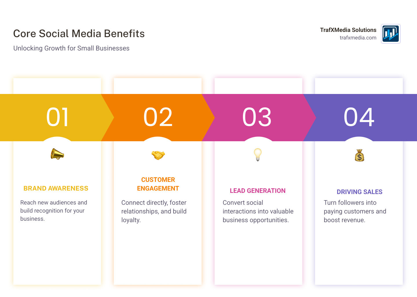 Infographic showing core benefits of social media for small businesses, including increased brand awareness, direct customer engagement, lead generation, and driving sales, with modern icons. - small business social media infographic pillar-4-steps